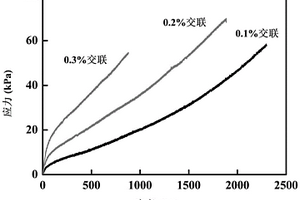 柔性高拉伸的溫敏、濕敏水凝膠及其制備方法與應用