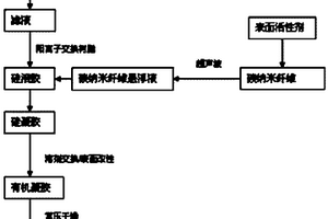 碳納米纖維氣凝膠復合材料的制備方法