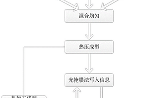 易回收、可反復擦寫的高分子信息材料、其制備和應用