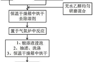 Mg熱還原制備黑納米TiO<Sub>2</Sub>的方法