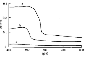 沸石與硫化鎘納米復合材料及其制備方法
