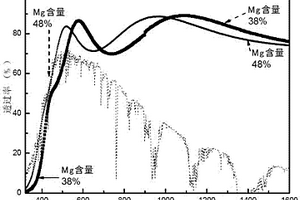 氧化鎘鎂合金透明導電薄膜及其制備方法