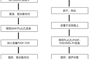 0-0-3型柔性壓電復合薄膜的制備方法
