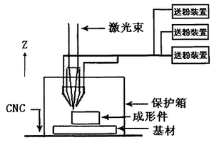 采用激光快速成形制備HA/TI梯度生物活性材料的方法