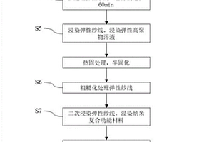 表面附著有納米復合功能材料的彈性紗線及柔性織物傳感器的制備方法