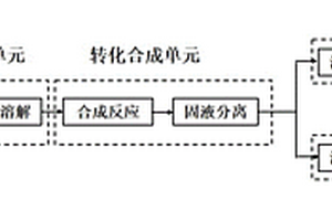 含鐵廢物轉化為鐵基環境功能材料的方法