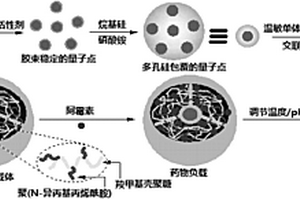 熒光及熱/pH敏感的有機-無機復合微球載體的制備方法
