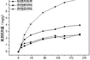 載氧+吸附復合功能材料的制備方法及其在水體修復中的應用