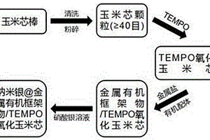 基于廢棄玉米芯的多孔吸附抗菌復合材料的制備方法