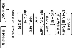 可重復吸油的三維納米纖維疏水海綿的制備方法