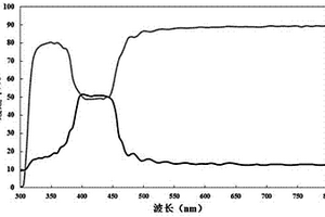 自組裝納米復合高分子功能材料的制備方法及其應用
