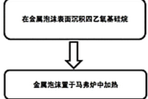 仿生構筑基于金屬泡沫的超雙疏材料