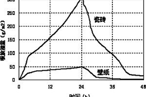 調濕功能材料性能測試設備及測試方法