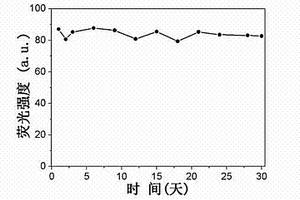 硅基稀土摻雜型熒光復合材料的制備方法