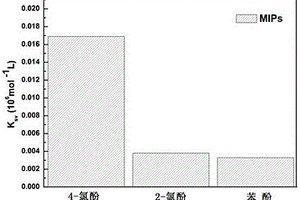 熒光磁性氧化石墨烯基4-氯酚分子印跡聚合物的制備和應用