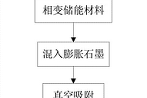 復合相變儲能材料及其制備方法