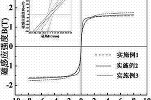 低成本、高軟磁性能的鐵基三元納米晶軟磁合金及制備法