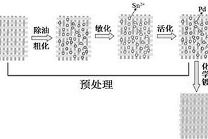 鍍鎳玻璃纖維織物/環氧樹脂電磁屏蔽復合材料的制備方法