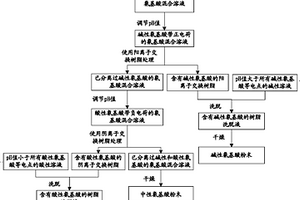 分組制備堿性、酸性和中性功能氨基酸組的方法