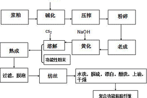 具有多功能的復合粘膠纖維及其制備方法