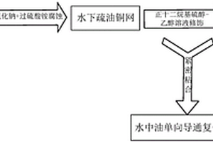 控制液體運輸方向的復合銅網及其制備方法