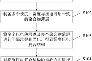 壓電纖維復合層及其制備方法