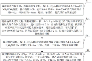 制備碳基功能材料的方法及其應用