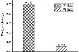 Zr-4包殼表面CrN-Cr-CrN復合防護涂層的制備方法
