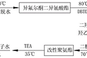 光/熱協同修復型水性聚氨酯涂層材料及其制備方法