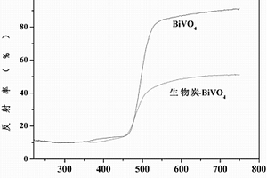 生物炭復合光催化材料的制備方法