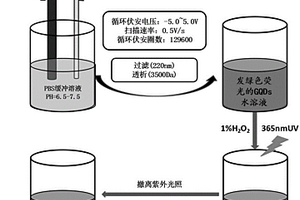 調節石墨烯量子點光致發光性能的后氧化還原處理方法