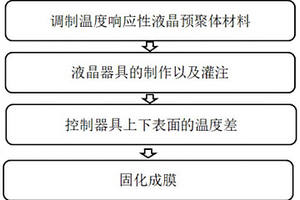 溫度梯度法制備溫度可調節寬波段反射液晶薄膜的方法