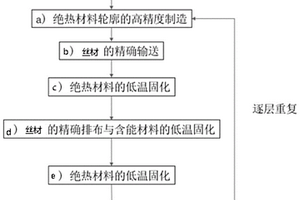 含絲材多功能材料的安全復合制造方法及裝置