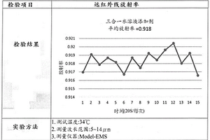 具有鋅離子的三合一水溶液添加劑及制備、使用方法