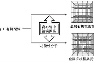 金屬有機框架材料和金屬有機框架復合材料的快速制備方法