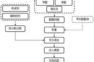 碳納米復合吸波隔熱酚醛泡沫材料及其制備方法
