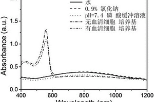 聚多巴胺包覆的納米復合光熱試劑及其制備方法