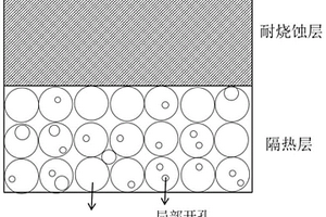 耐燒蝕、低導熱復合結構絕熱層及其制備方法