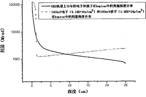 航天器用表面功能材料空間綜合輻射效應模擬試驗方法