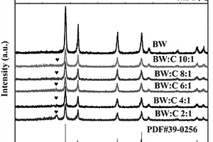 基于梧桐葉生物質碳基修飾的Bi<sub>2</sub>WO<sub>6</sub>復合光催化劑的制備方法及用途