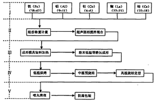 粉冶多元稀土合金超磁致伸縮材料制備工藝及設備