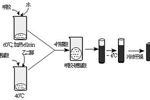 明膠-硬脂酸復合凝膠制備方法