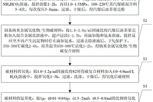 用于制備碳基功能材料的方法及其應用