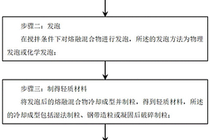 鈣/鎂碳酸鹽粉體材料改性硫磺輕質材料的制備及其應用方法