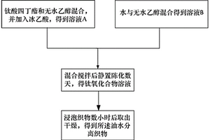鈦氧化合物修飾的具有親水疏油性質的油水分離織物的制備方法及用途
