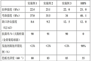 冰箱用的高光亮抗菌耐發泡劑腐蝕的HIPS功能材料