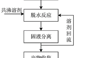 以廢酸石膏共沸回流脫水法生產α-半水石膏的方法