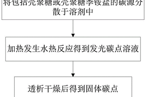 熒光抗菌碳點、其制備方法和應用