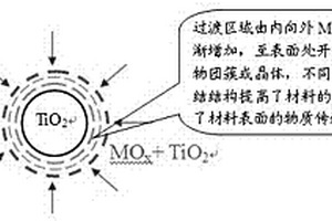 梯度結構金屬氧化物及其制備方法