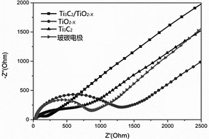 二維Ti<sub>3</sub>C<sub>2</sub>/TiO<sub>2-x</sub>納米復合材料的制備方法